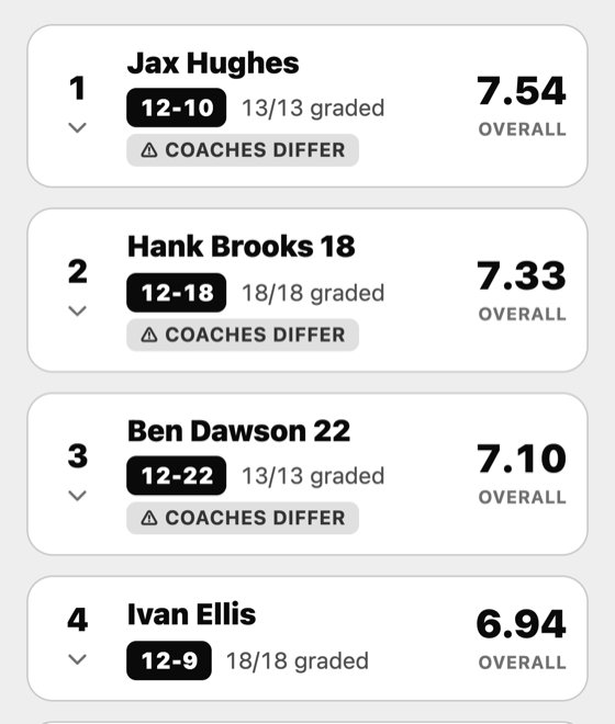 Players ranked by overall score, with a flag where coaches differ.